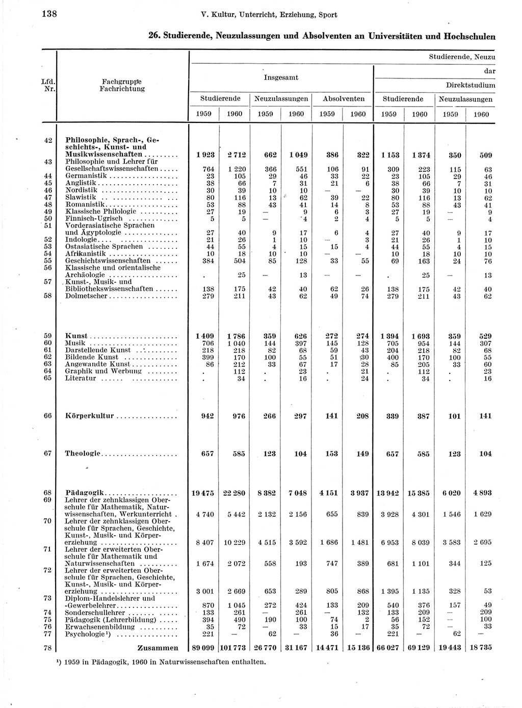 Statistisches Jahrbuch der Deutschen Demokratischen Republik (DDR) 1960-1961, Seite 138 (Stat. Jb. DDR 1960-1961, S. 138)