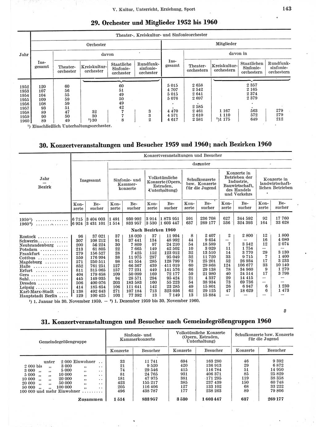 Statistisches Jahrbuch der Deutschen Demokratischen Republik (DDR) 1960-1961, Seite 143 (Stat. Jb. DDR 1960-1961, S. 143)