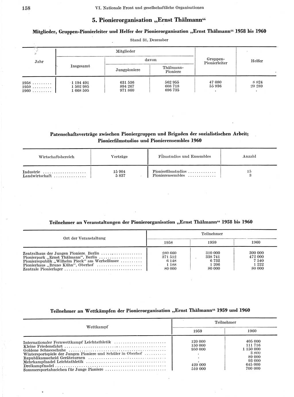 Statistisches Jahrbuch der Deutschen Demokratischen Republik (DDR) 1960-1961, Seite 158 (Stat. Jb. DDR 1960-1961, S. 158)