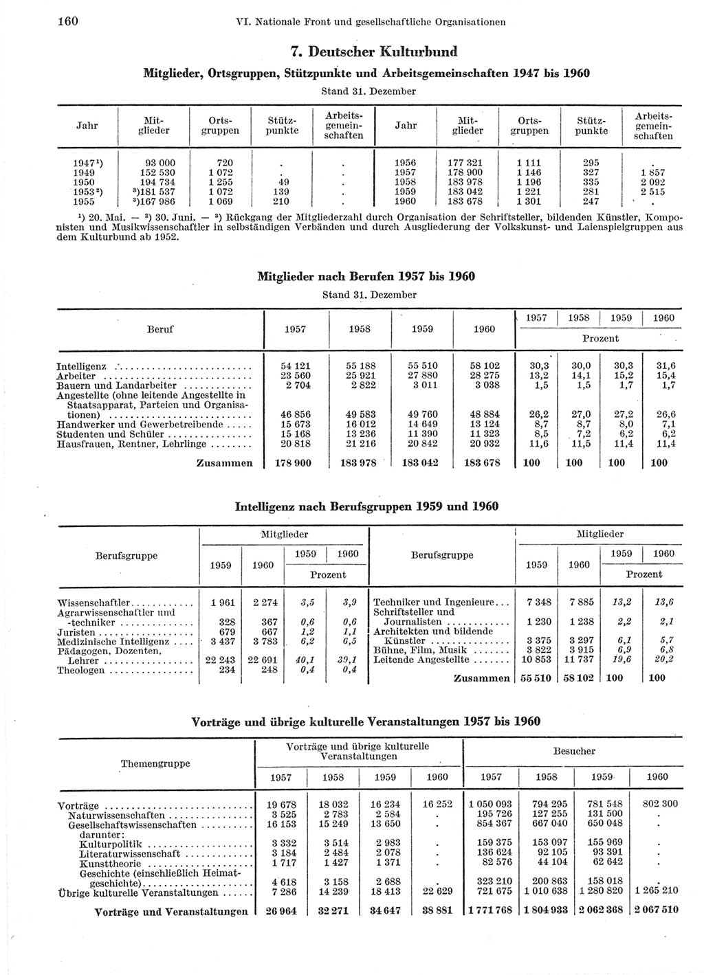 Statistisches Jahrbuch der Deutschen Demokratischen Republik (DDR) 1960-1961, Seite 160 (Stat. Jb. DDR 1960-1961, S. 160)