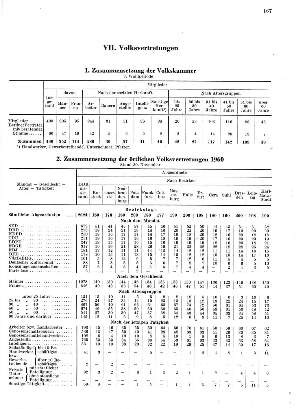 Statistisches Jahrbuch der Deutschen Demokratischen Republik (DDR) 1960-1961, Seite 167 (Stat. Jb. DDR 1960-1961, S. 167)