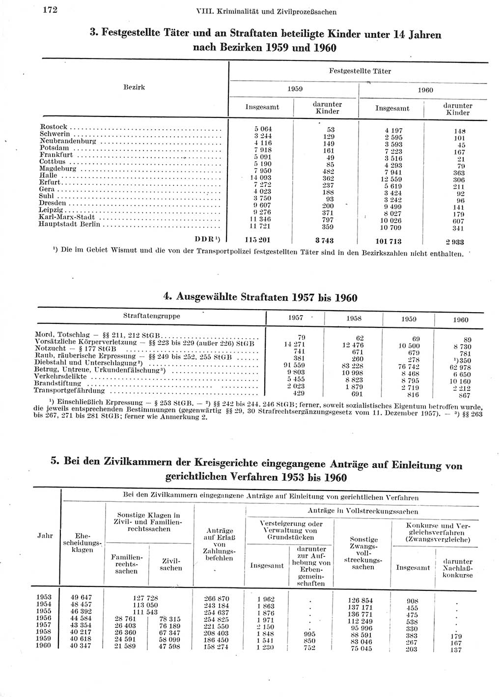 Statistisches Jahrbuch der Deutschen Demokratischen Republik (DDR) 1960-1961, Seite 172 (Stat. Jb. DDR 1960-1961, S. 172)