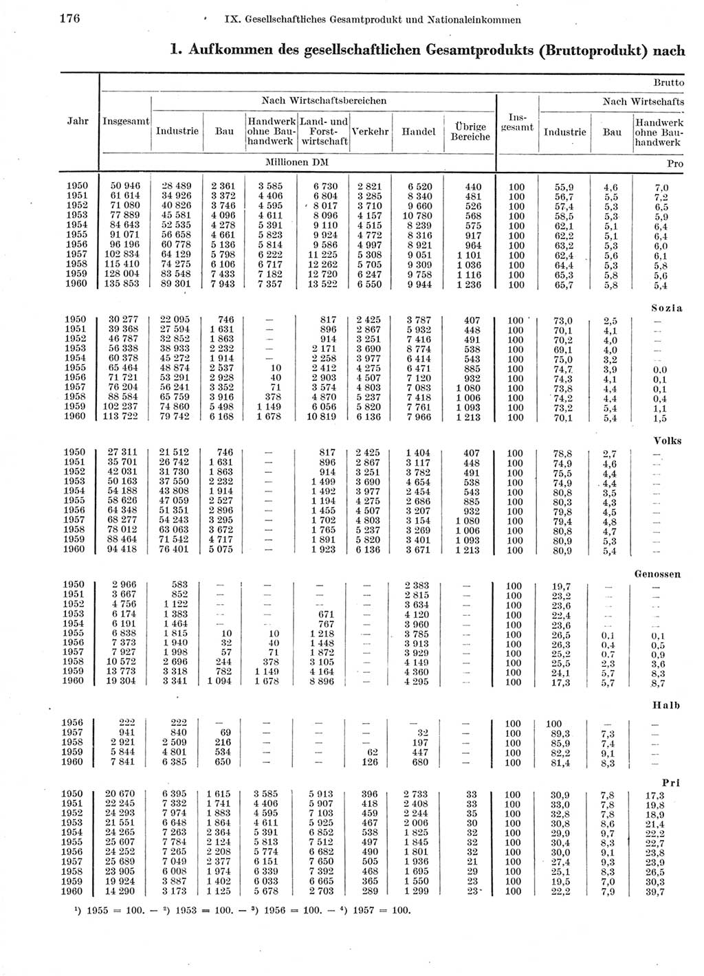 Statistisches Jahrbuch der Deutschen Demokratischen Republik (DDR) 1960-1961, Seite 176 (Stat. Jb. DDR 1960-1961, S. 176)