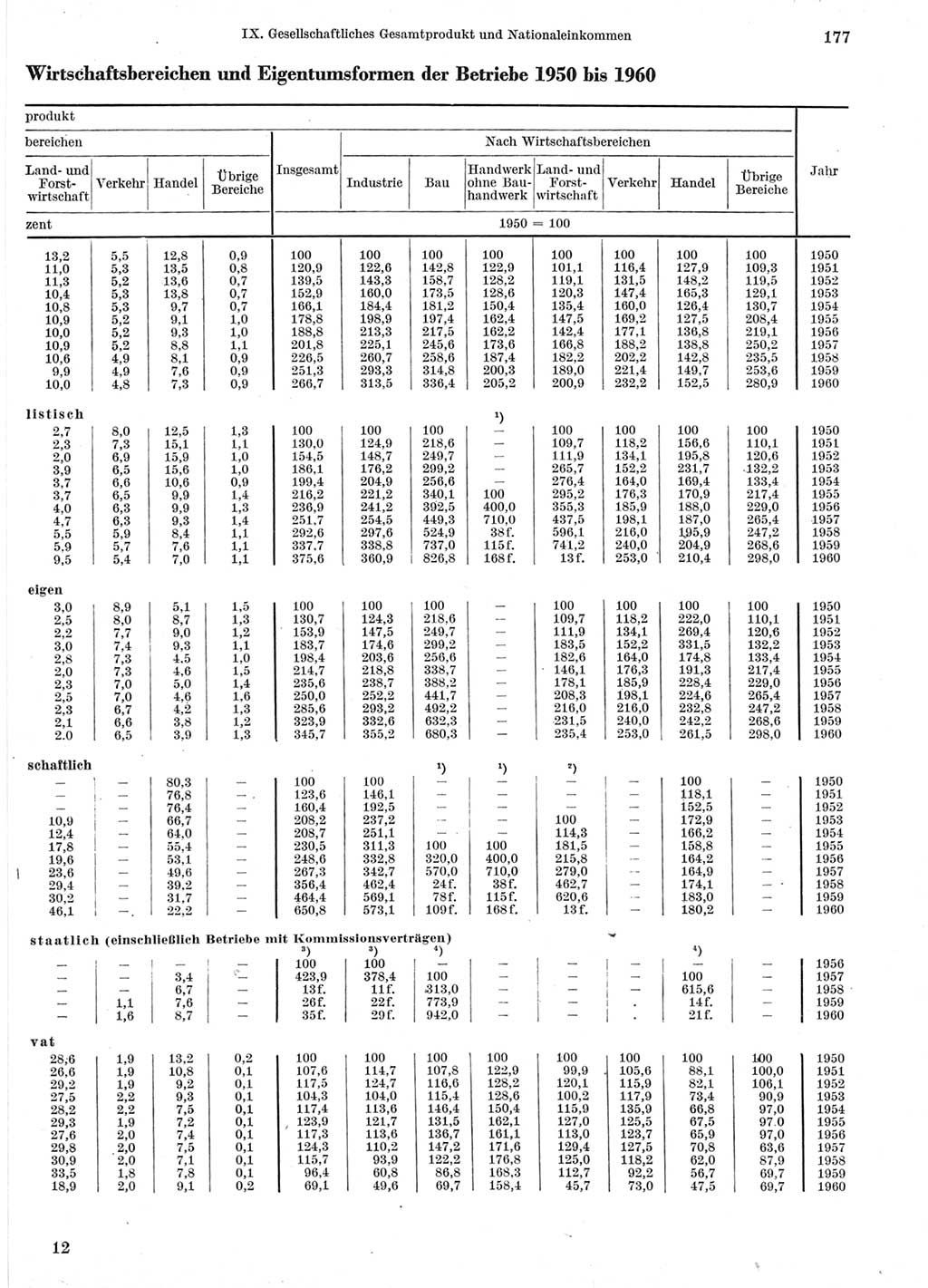 Statistisches Jahrbuch der Deutschen Demokratischen Republik (DDR) 1960-1961, Seite 177 (Stat. Jb. DDR 1960-1961, S. 177)