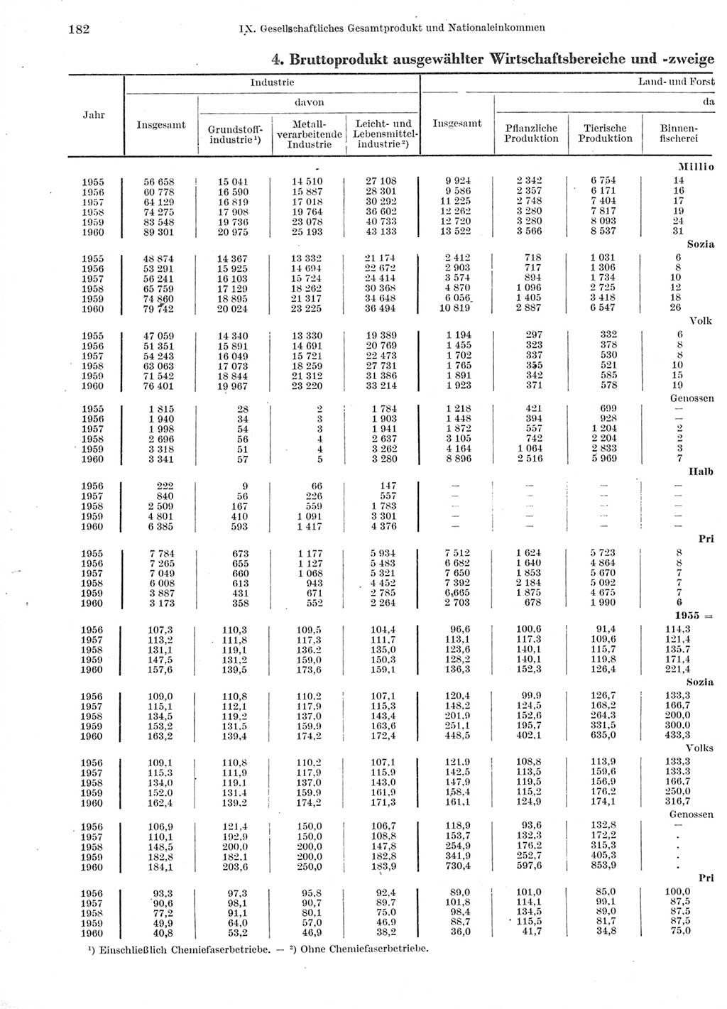 Statistisches Jahrbuch der Deutschen Demokratischen Republik (DDR) 1960-1961, Seite 182 (Stat. Jb. DDR 1960-1961, S. 182)