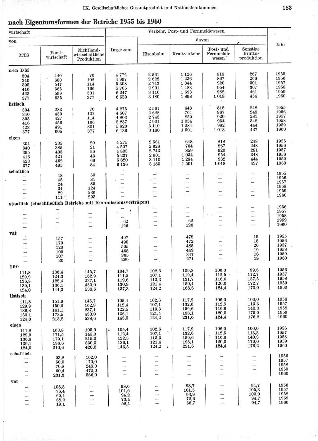 Statistisches Jahrbuch der Deutschen Demokratischen Republik (DDR) 1960-1961, Seite 183 (Stat. Jb. DDR 1960-1961, S. 183)