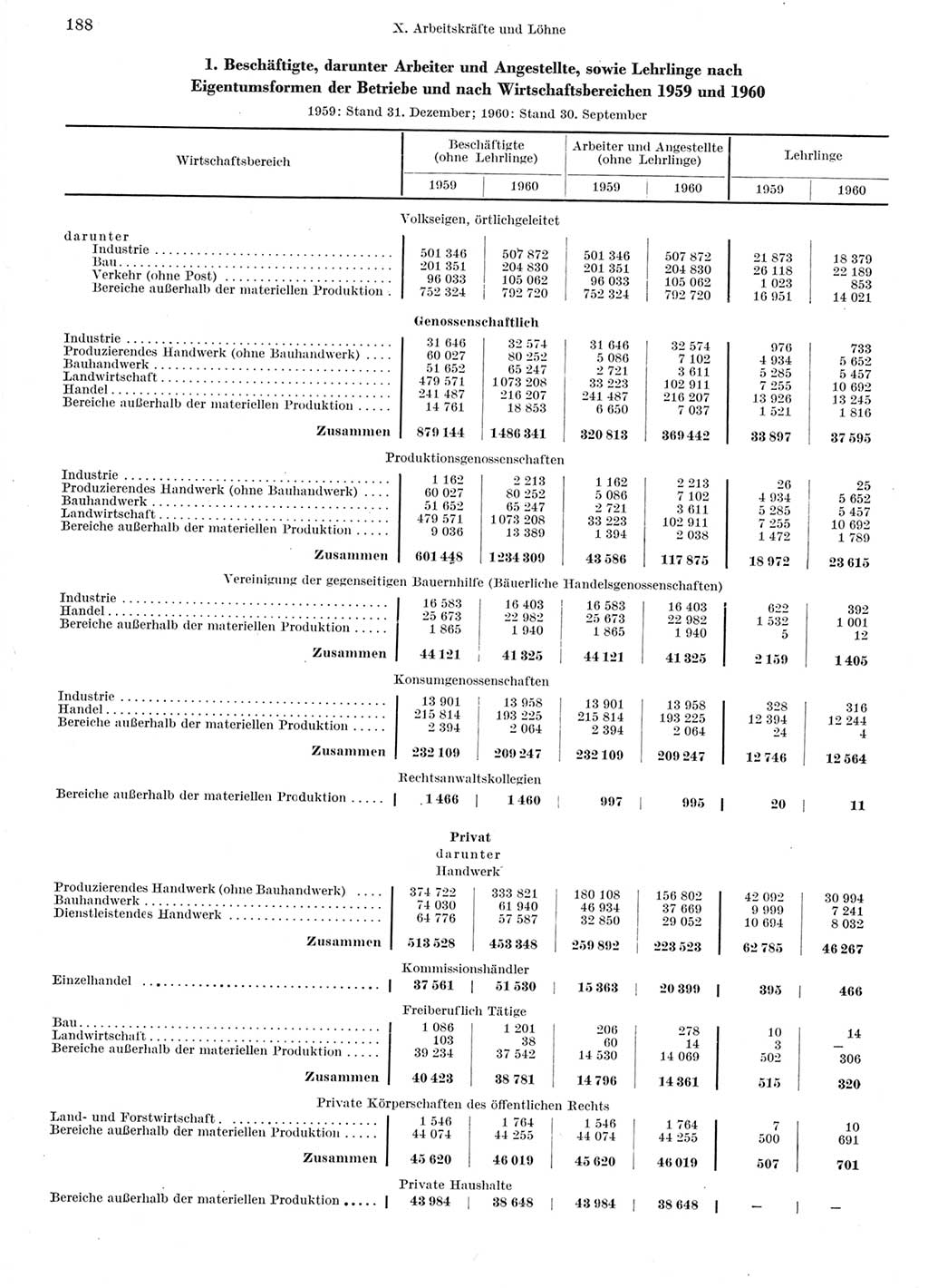 Statistisches Jahrbuch der Deutschen Demokratischen Republik (DDR) 1960-1961, Seite 188 (Stat. Jb. DDR 1960-1961, S. 188)