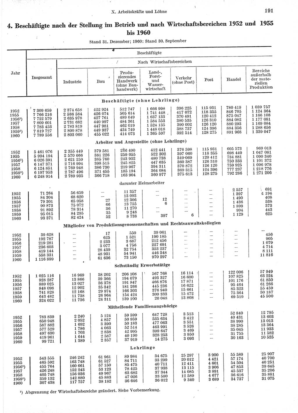 Statistisches Jahrbuch der Deutschen Demokratischen Republik (DDR) 1960-1961, Seite 191 (Stat. Jb. DDR 1960-1961, S. 191)