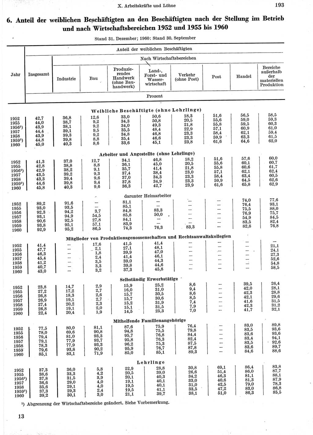 Statistisches Jahrbuch der Deutschen Demokratischen Republik (DDR) 1960-1961, Seite 193 (Stat. Jb. DDR 1960-1961, S. 193)