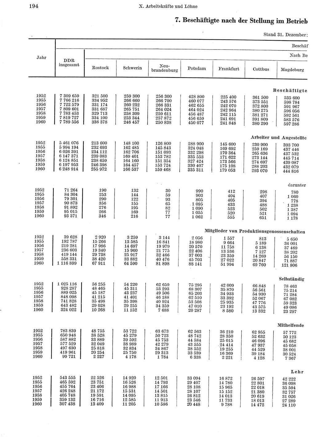 Statistisches Jahrbuch der Deutschen Demokratischen Republik (DDR) 1960-1961, Seite 194 (Stat. Jb. DDR 1960-1961, S. 194)