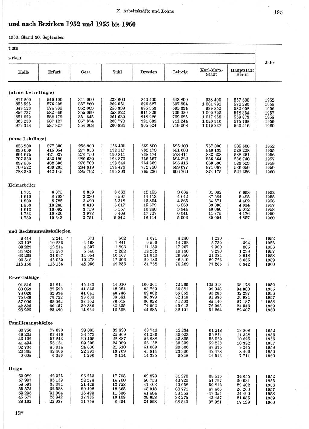 Statistisches Jahrbuch der Deutschen Demokratischen Republik (DDR) 1960-1961, Seite 195 (Stat. Jb. DDR 1960-1961, S. 195)