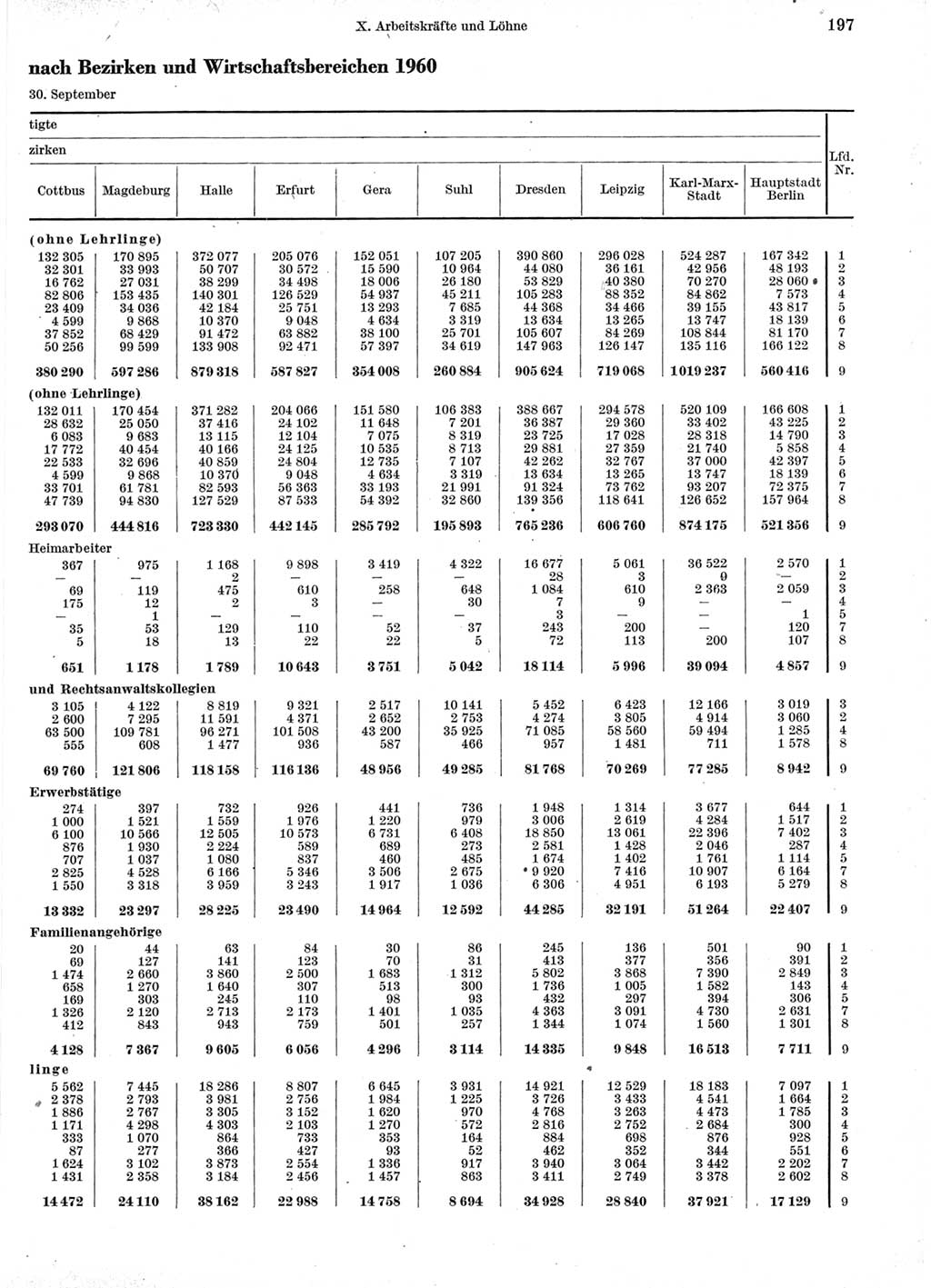 Statistisches Jahrbuch der Deutschen Demokratischen Republik (DDR) 1960-1961, Seite 197 (Stat. Jb. DDR 1960-1961, S. 197)