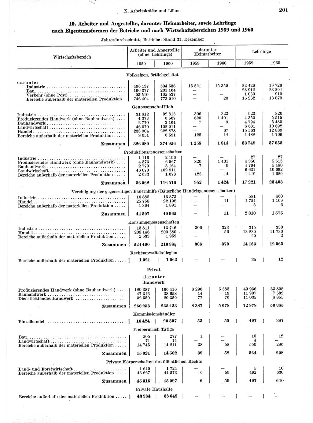 Statistisches Jahrbuch der Deutschen Demokratischen Republik (DDR) 1960-1961, Seite 201 (Stat. Jb. DDR 1960-1961, S. 201)