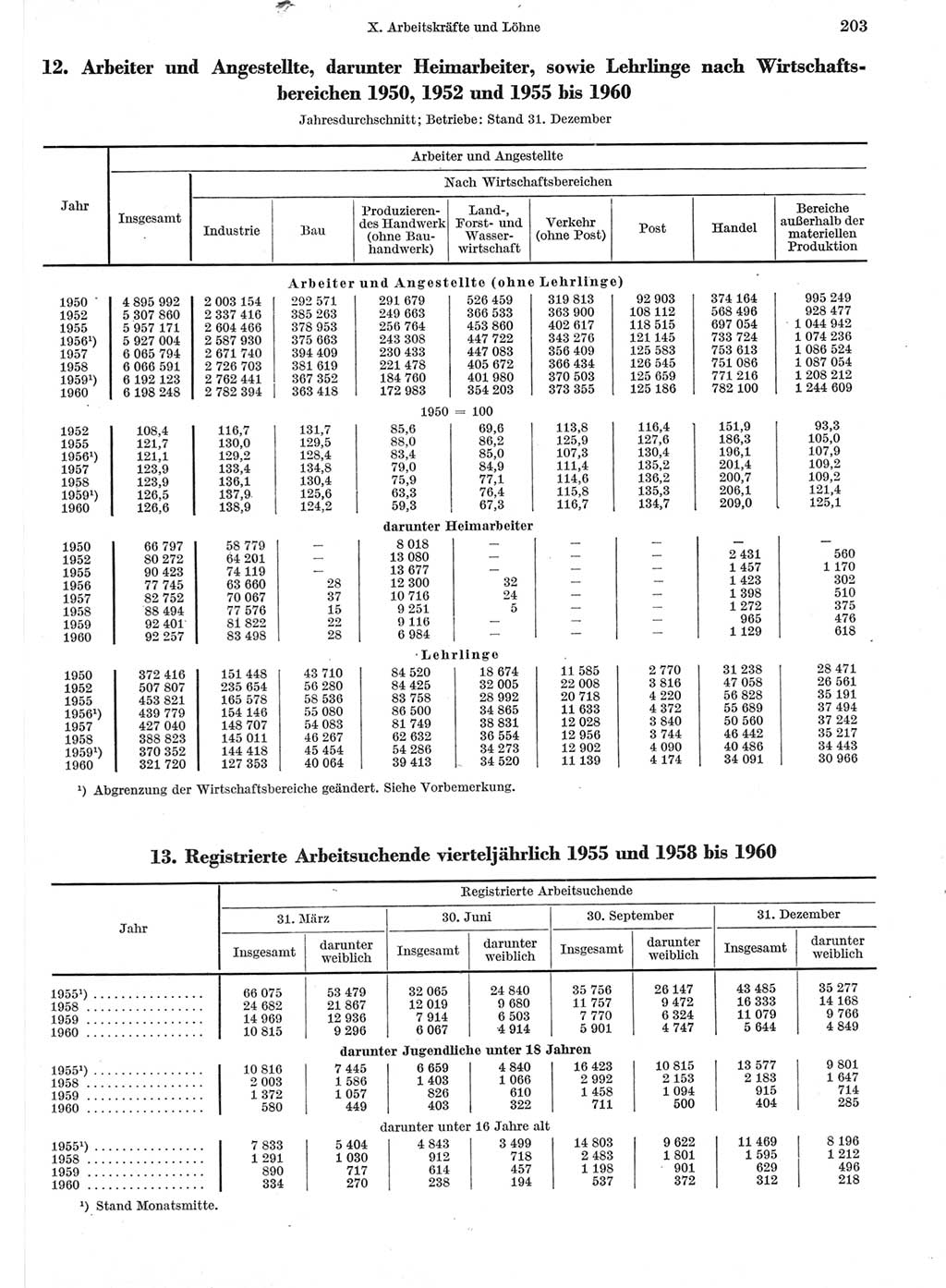 Statistisches Jahrbuch der Deutschen Demokratischen Republik (DDR) 1960-1961, Seite 203 (Stat. Jb. DDR 1960-1961, S. 203)