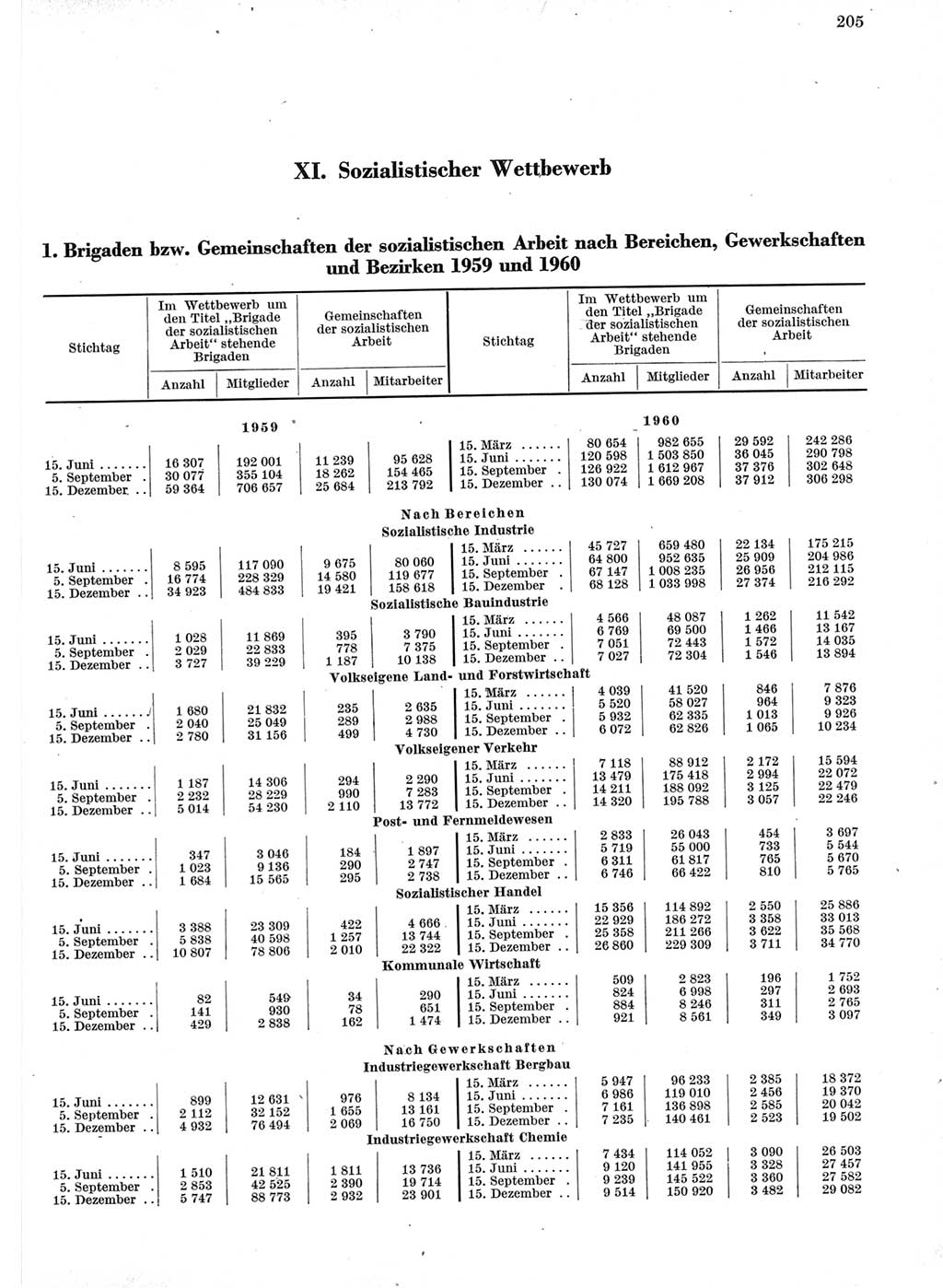 Statistisches Jahrbuch der Deutschen Demokratischen Republik (DDR) 1960-1961, Seite 205 (Stat. Jb. DDR 1960-1961, S. 205)