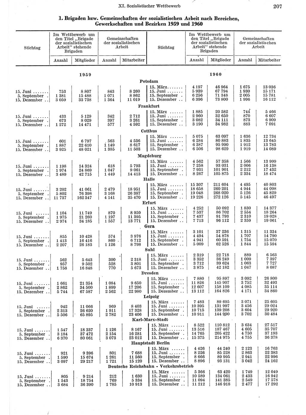 Statistisches Jahrbuch der Deutschen Demokratischen Republik (DDR) 1960-1961, Seite 207 (Stat. Jb. DDR 1960-1961, S. 207)