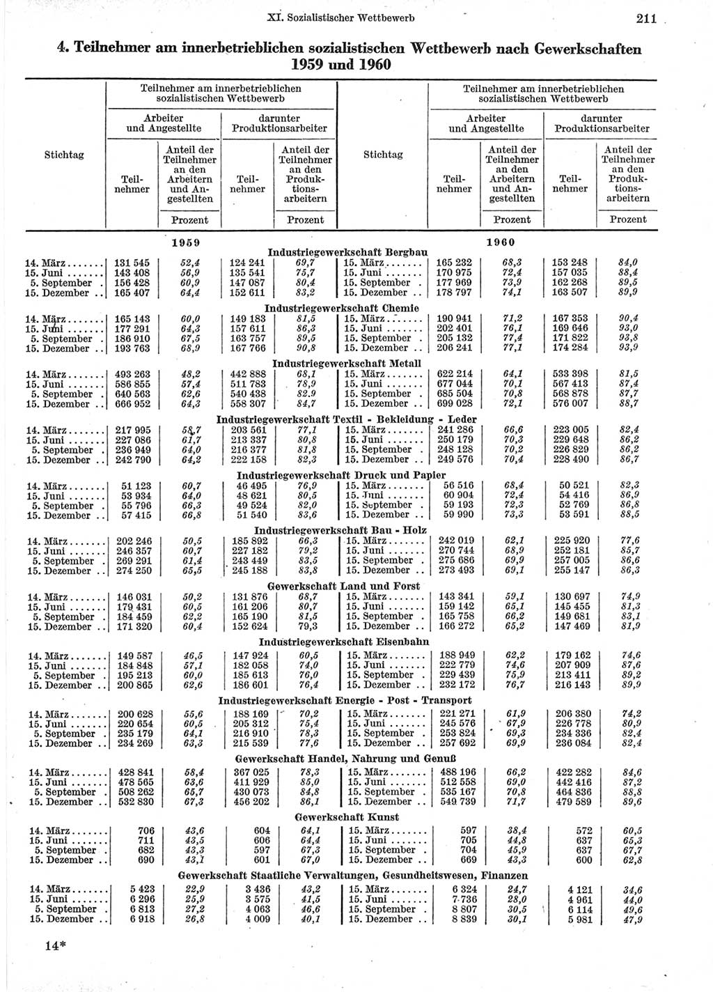 Statistisches Jahrbuch der Deutschen Demokratischen Republik (DDR) 1960-1961, Seite 211 (Stat. Jb. DDR 1960-1961, S. 211)