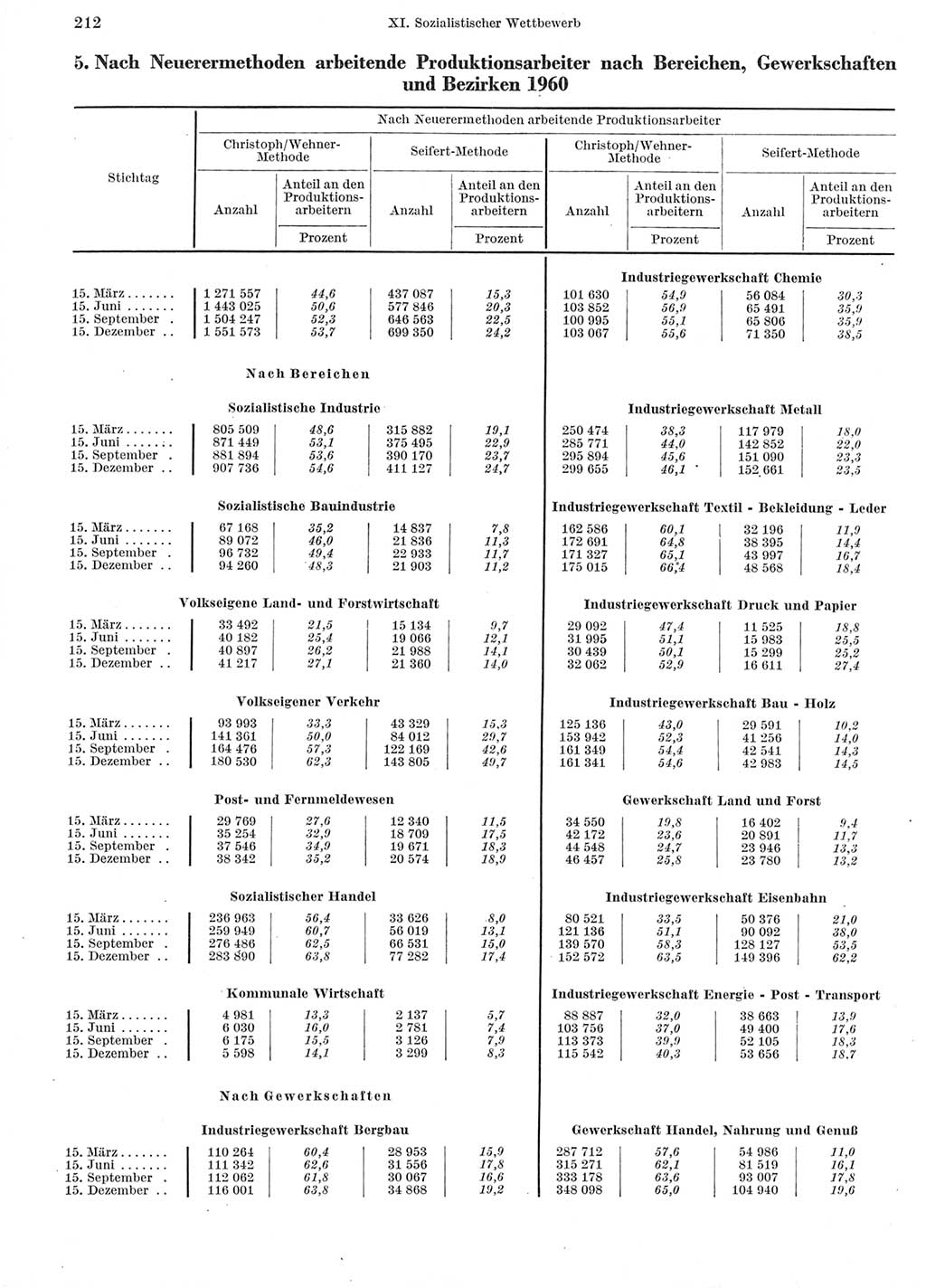 Statistisches Jahrbuch der Deutschen Demokratischen Republik (DDR) 1960-1961, Seite 212 (Stat. Jb. DDR 1960-1961, S. 212)