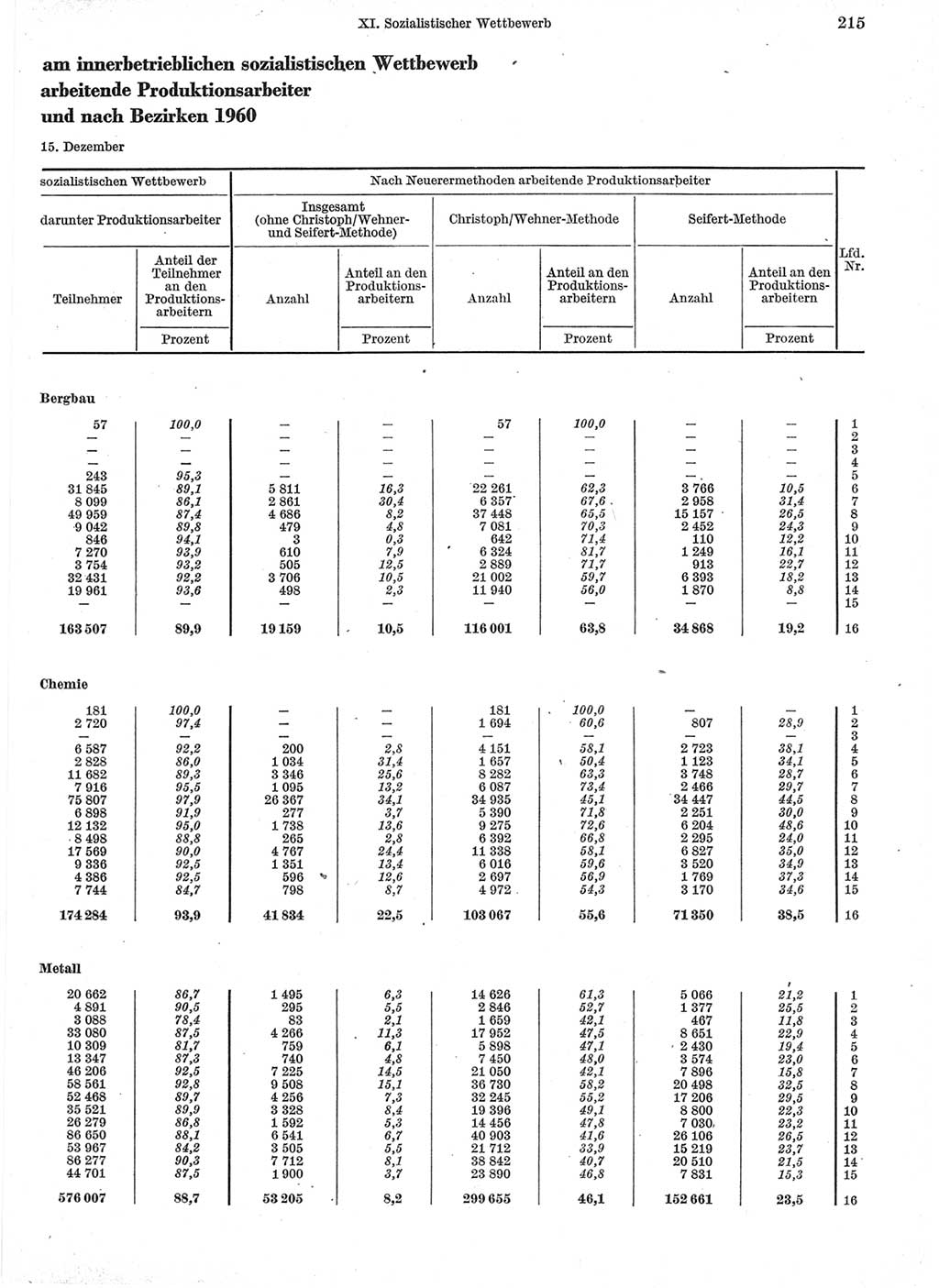 Statistisches Jahrbuch der Deutschen Demokratischen Republik (DDR) 1960-1961, Seite 215 (Stat. Jb. DDR 1960-1961, S. 215)