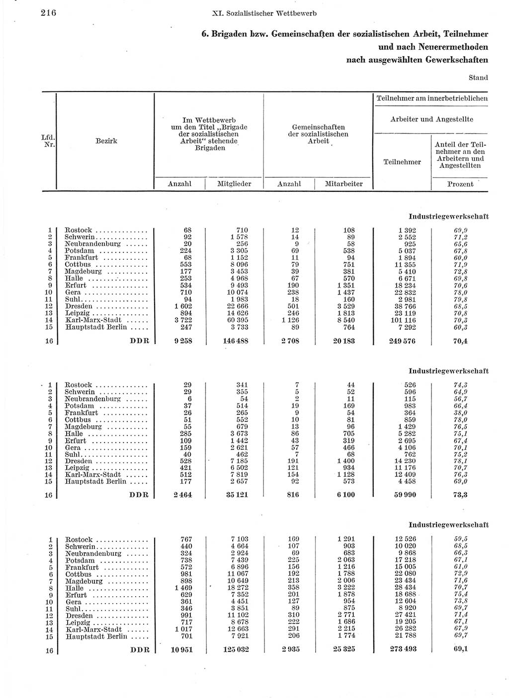 Statistisches Jahrbuch der Deutschen Demokratischen Republik (DDR) 1960-1961, Seite 216 (Stat. Jb. DDR 1960-1961, S. 216)