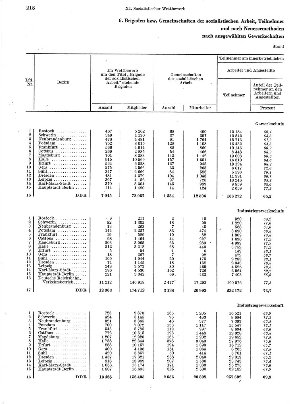 Statistisches Jahrbuch der Deutschen Demokratischen Republik (DDR) 1960-1961, Seite 218 (Stat. Jb. DDR 1960-1961, S. 218)