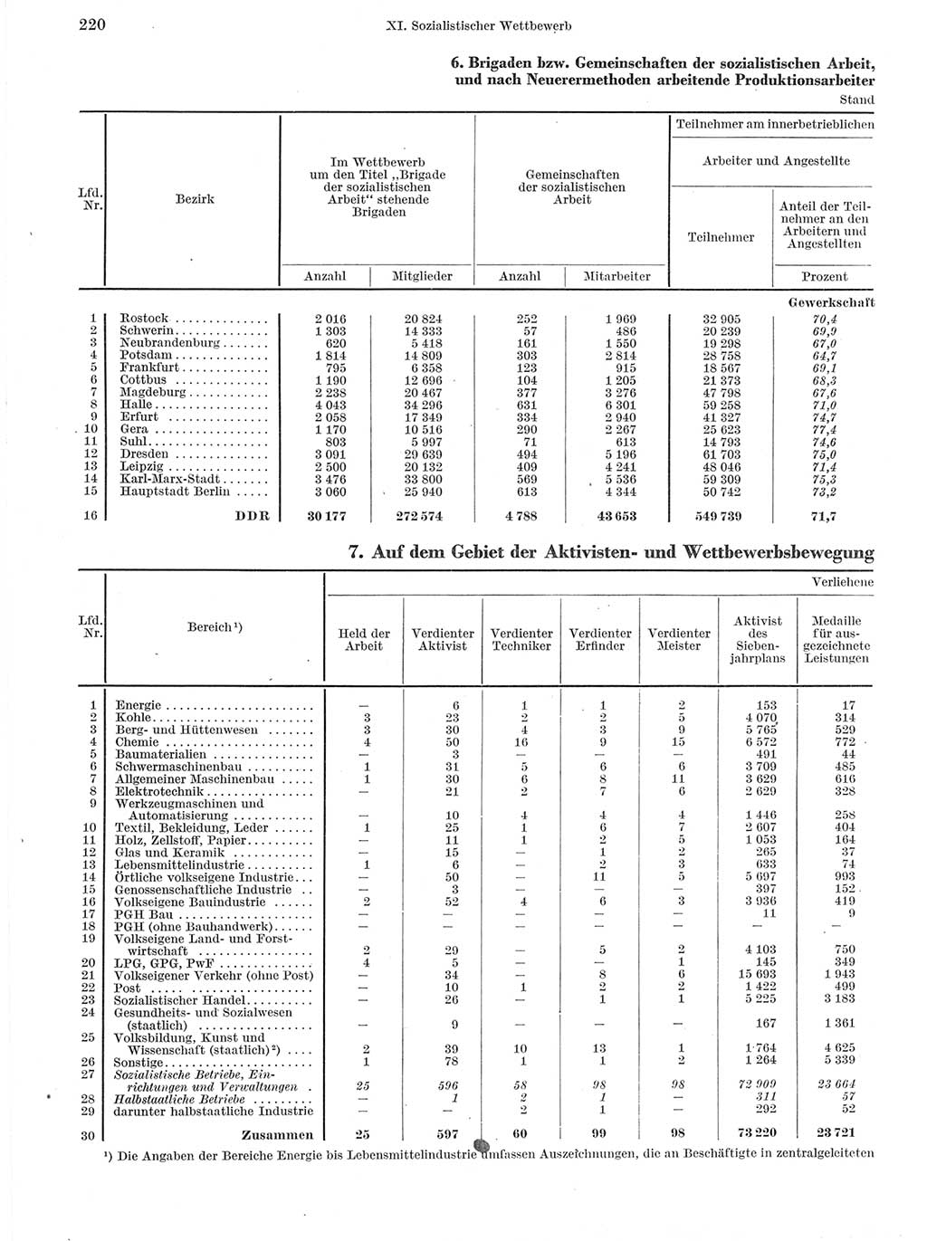 Statistisches Jahrbuch der Deutschen Demokratischen Republik (DDR) 1960-1961, Seite 220 (Stat. Jb. DDR 1960-1961, S. 220)