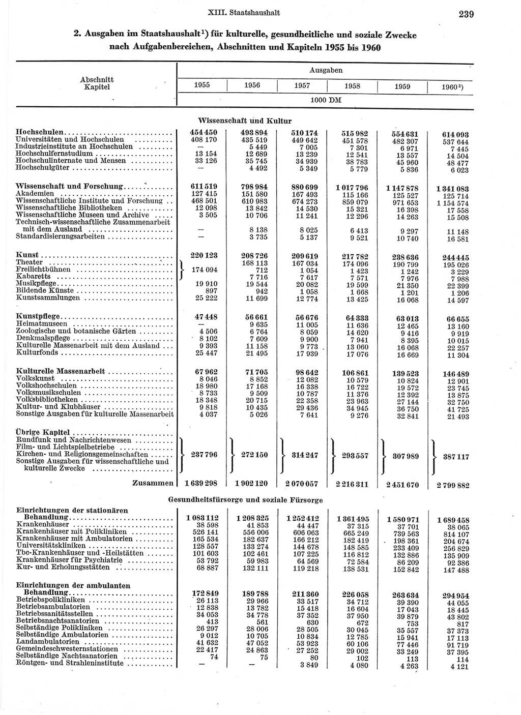 Statistisches Jahrbuch der Deutschen Demokratischen Republik (DDR) 1960-1961, Seite 239 (Stat. Jb. DDR 1960-1961, S. 239)