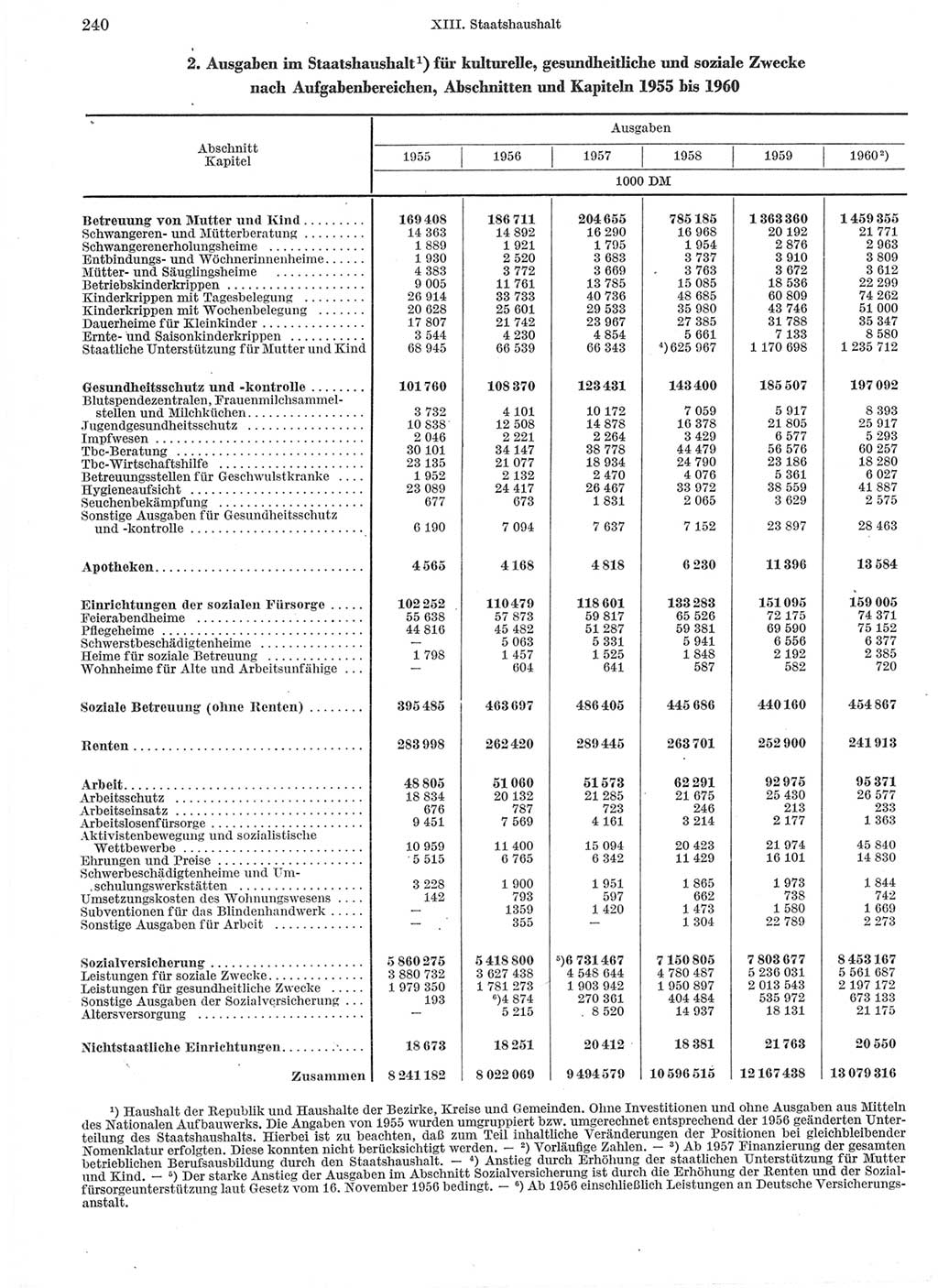 Statistisches Jahrbuch der Deutschen Demokratischen Republik (DDR) 1960-1961, Seite 240 (Stat. Jb. DDR 1960-1961, S. 240)