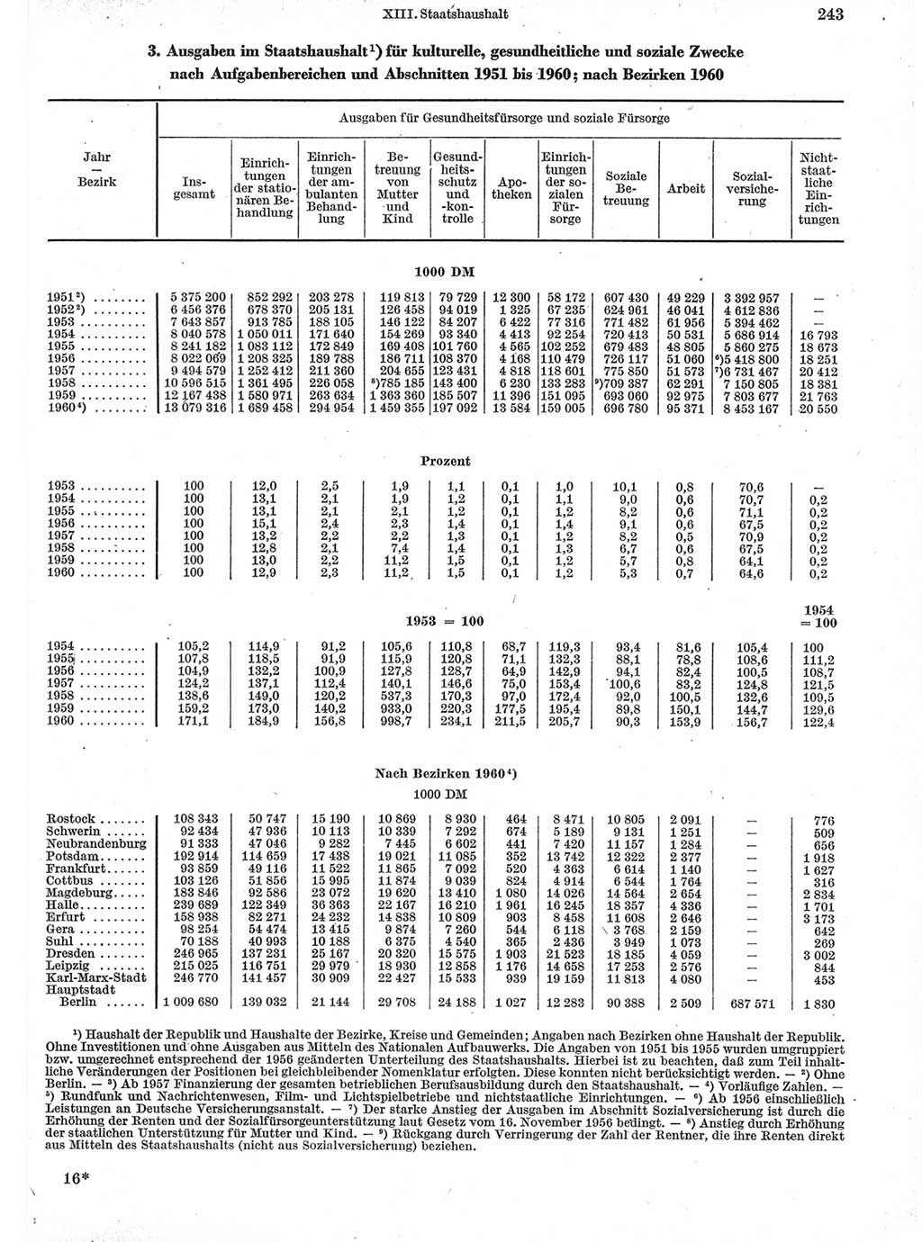 Statistisches Jahrbuch der Deutschen Demokratischen Republik (DDR) 1960-1961, Seite 243 (Stat. Jb. DDR 1960-1961, S. 243)