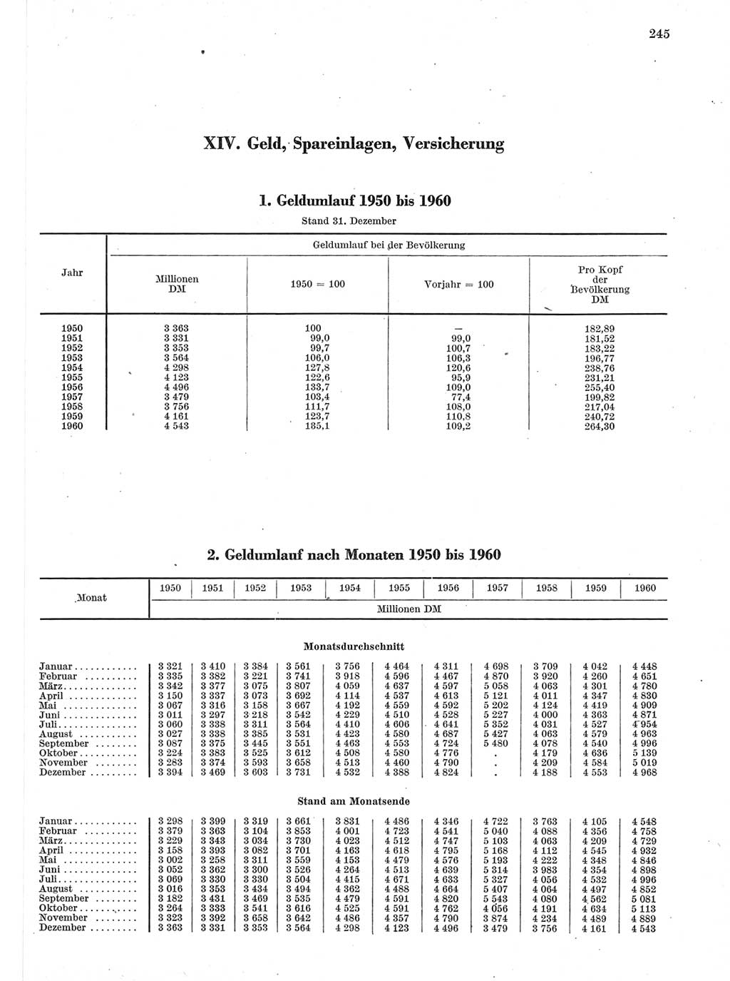 Statistisches Jahrbuch der Deutschen Demokratischen Republik (DDR) 1960-1961, Seite 245 (Stat. Jb. DDR 1960-1961, S. 245)