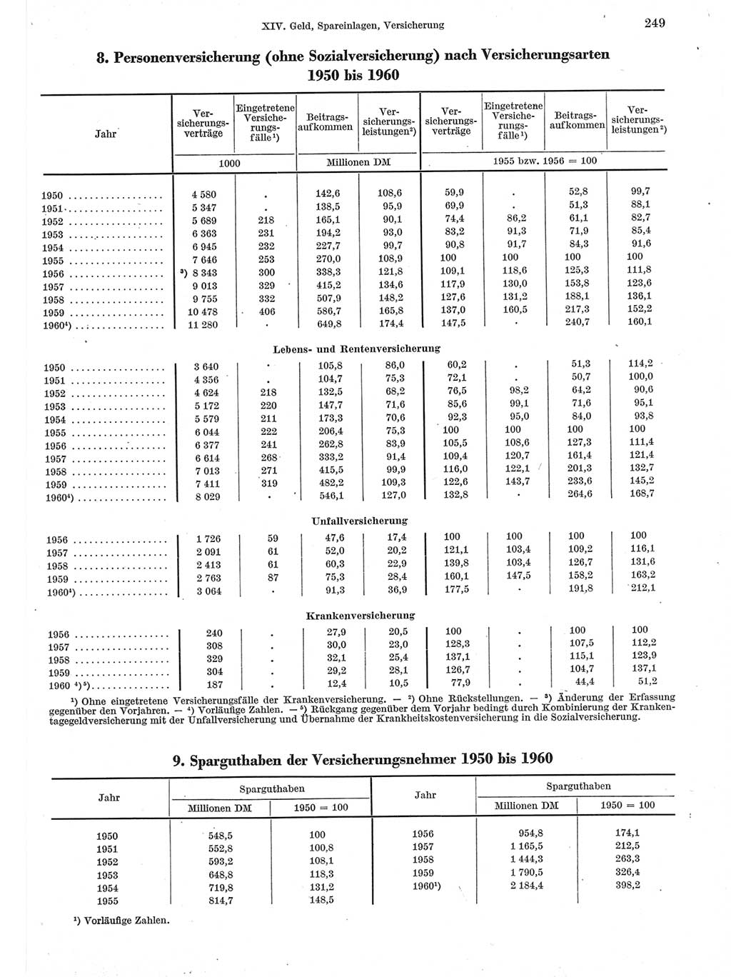 Statistisches Jahrbuch der Deutschen Demokratischen Republik (DDR) 1960-1961, Seite 249 (Stat. Jb. DDR 1960-1961, S. 249)