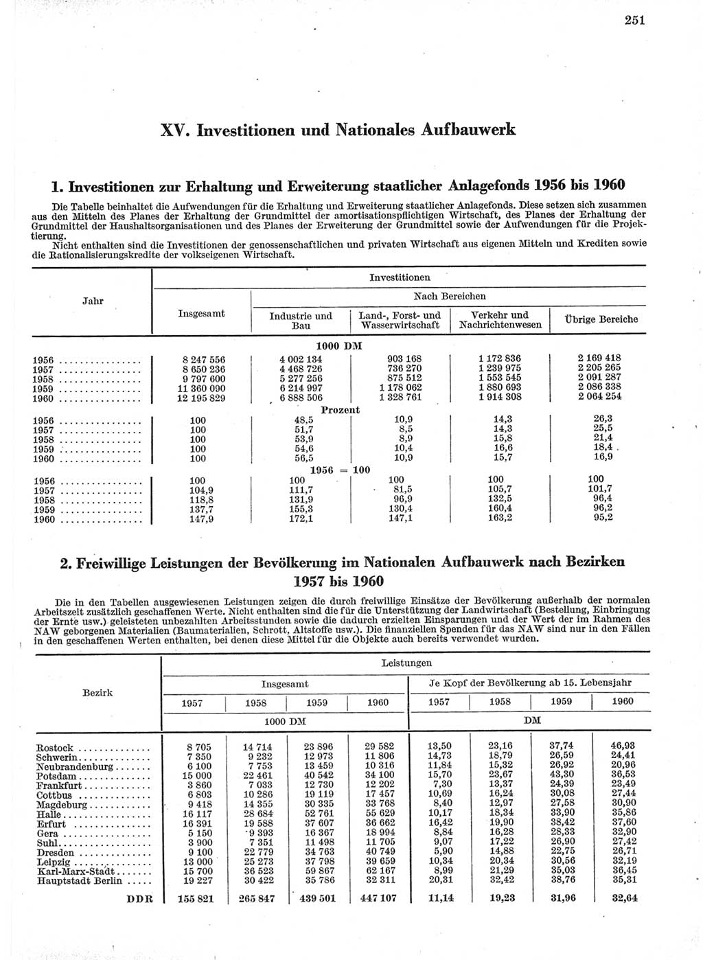 Statistisches Jahrbuch der Deutschen Demokratischen Republik (DDR) 1960-1961, Seite 251 (Stat. Jb. DDR 1960-1961, S. 251)