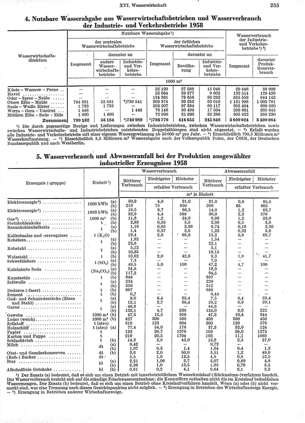 Statistisches Jahrbuch der Deutschen Demokratischen Republik (DDR) 1960-1961, Seite 255 (Stat. Jb. DDR 1960-1961, S. 255)