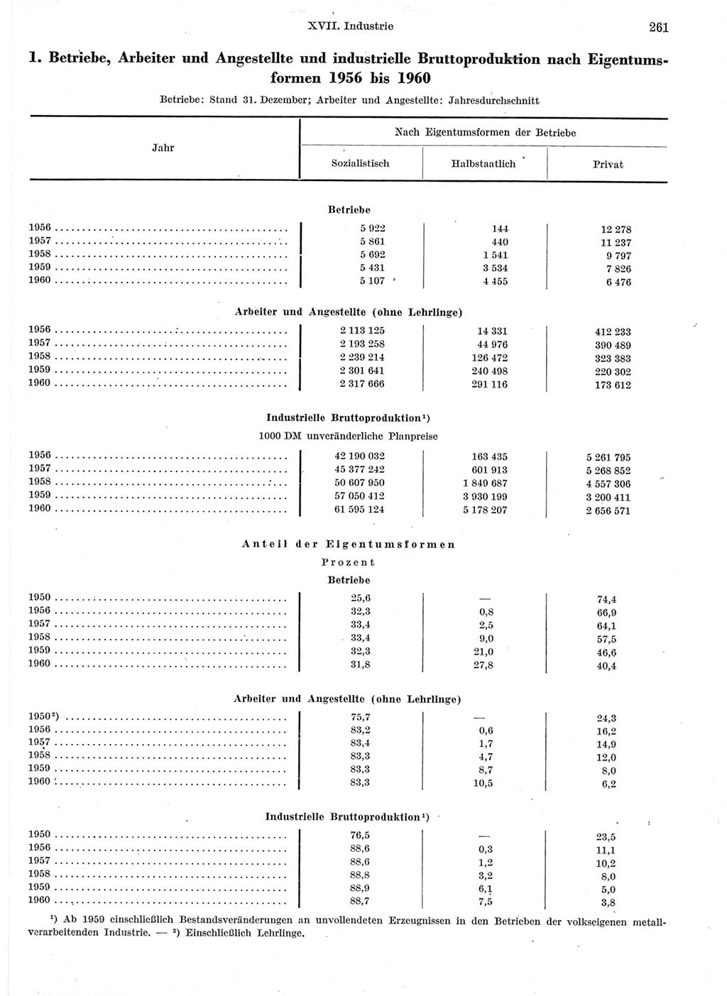 Statistisches Jahrbuch der Deutschen Demokratischen Republik (DDR) 1960-1961, Seite 261 (Stat. Jb. DDR 1960-1961, S. 261)