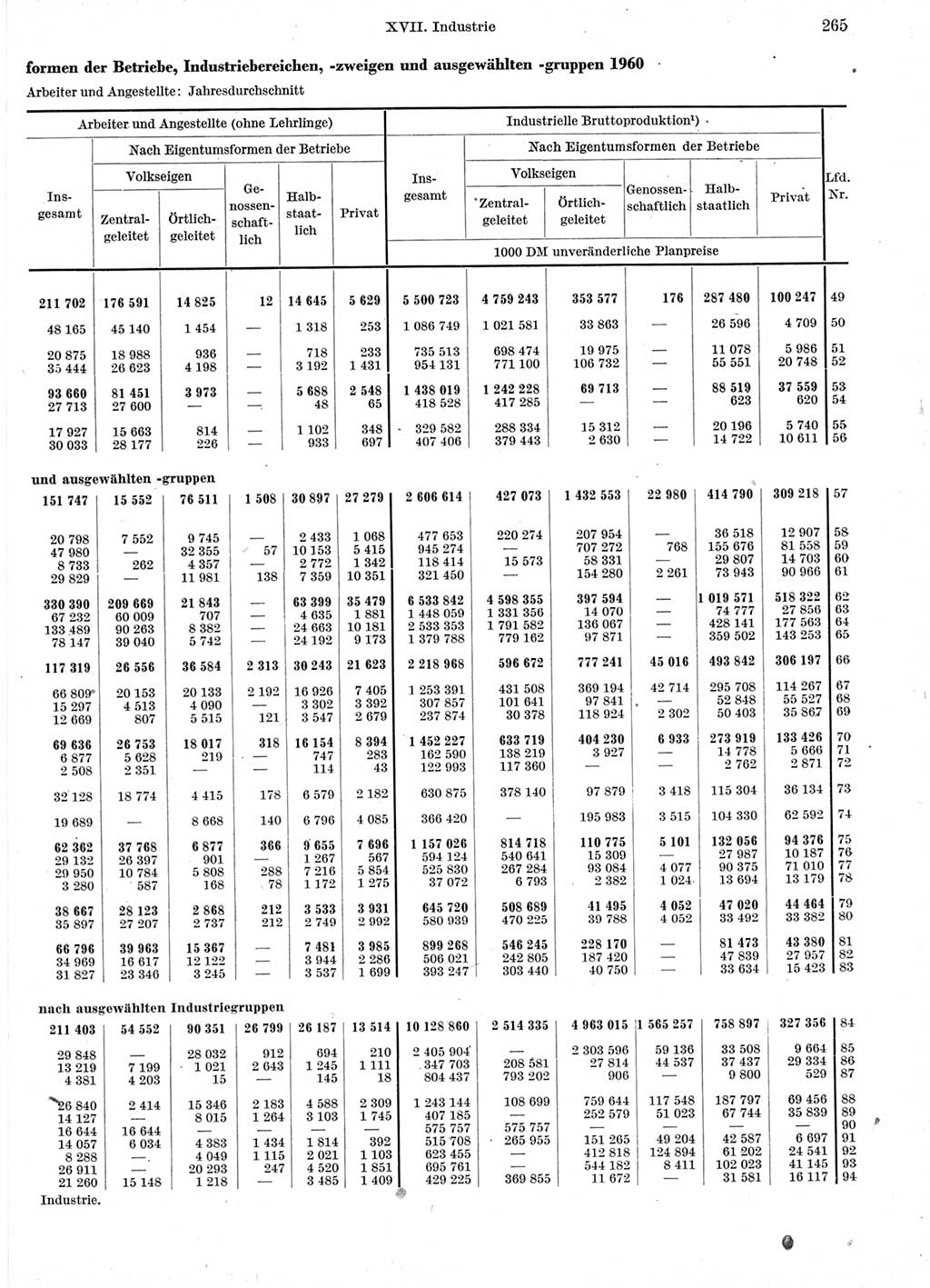 Statistisches Jahrbuch der Deutschen Demokratischen Republik (DDR) 1960-1961, Seite 265 (Stat. Jb. DDR 1960-1961, S. 265)