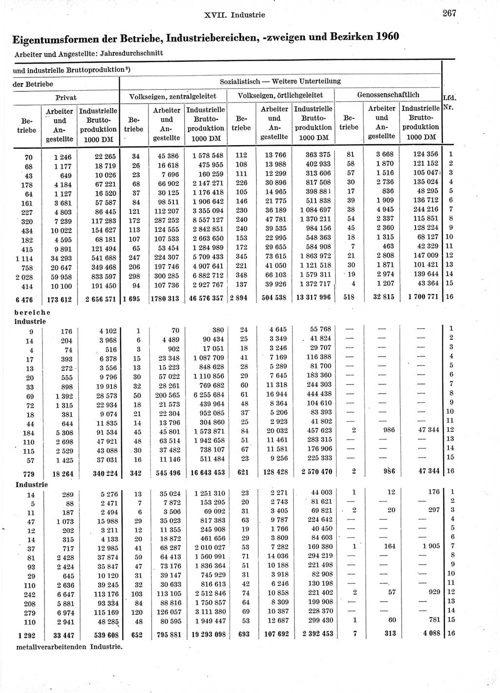 Statistisches Jahrbuch der Deutschen Demokratischen Republik (DDR) 1960-1961, Seite 267 (Stat. Jb. DDR 1960-1961, S. 267)