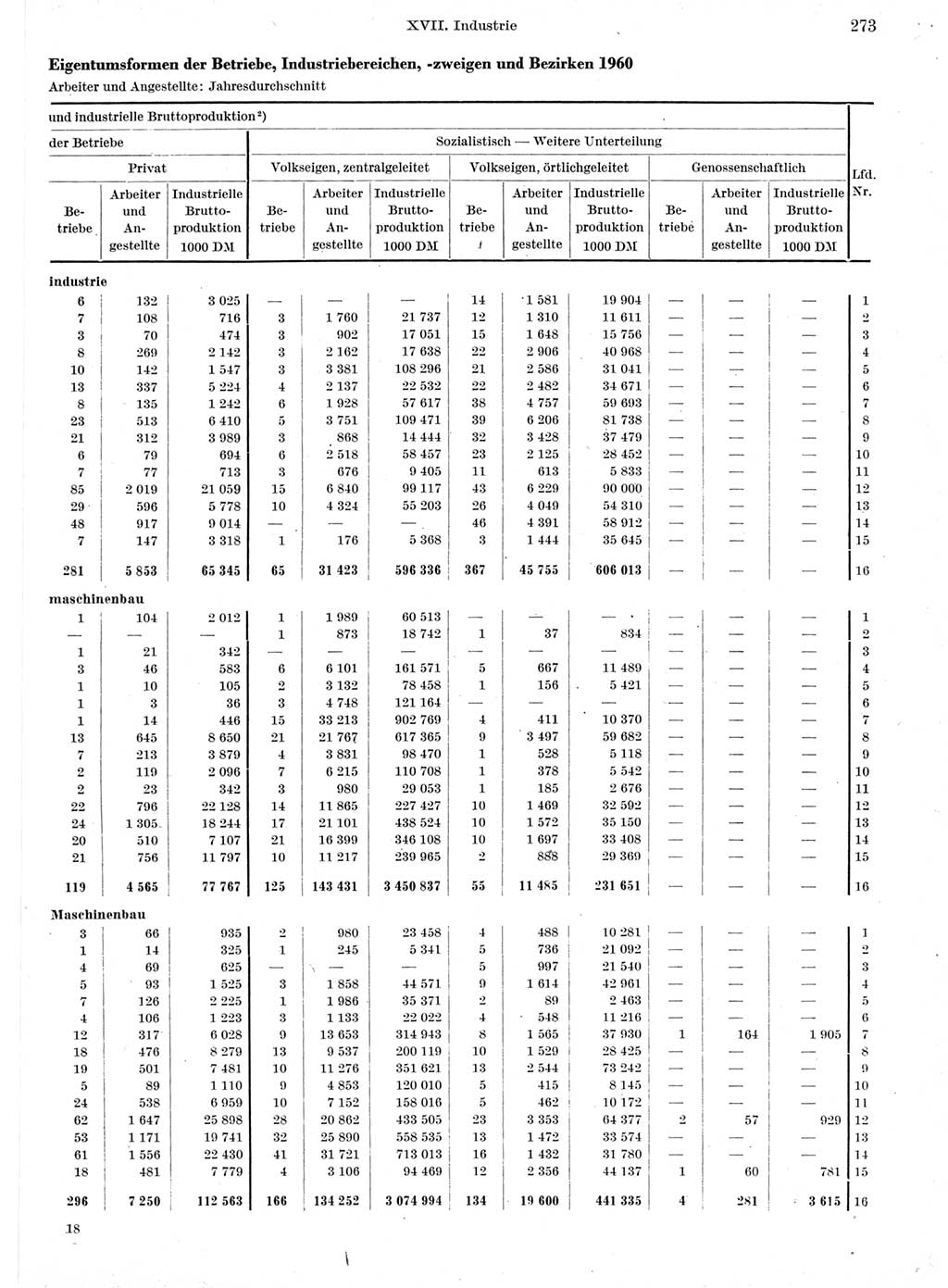 Statistisches Jahrbuch der Deutschen Demokratischen Republik (DDR) 1960-1961, Seite 273 (Stat. Jb. DDR 1960-1961, S. 273)