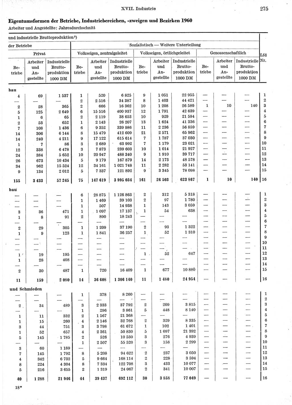 Statistisches Jahrbuch der Deutschen Demokratischen Republik (DDR) 1960-1961, Seite 275 (Stat. Jb. DDR 1960-1961, S. 275)