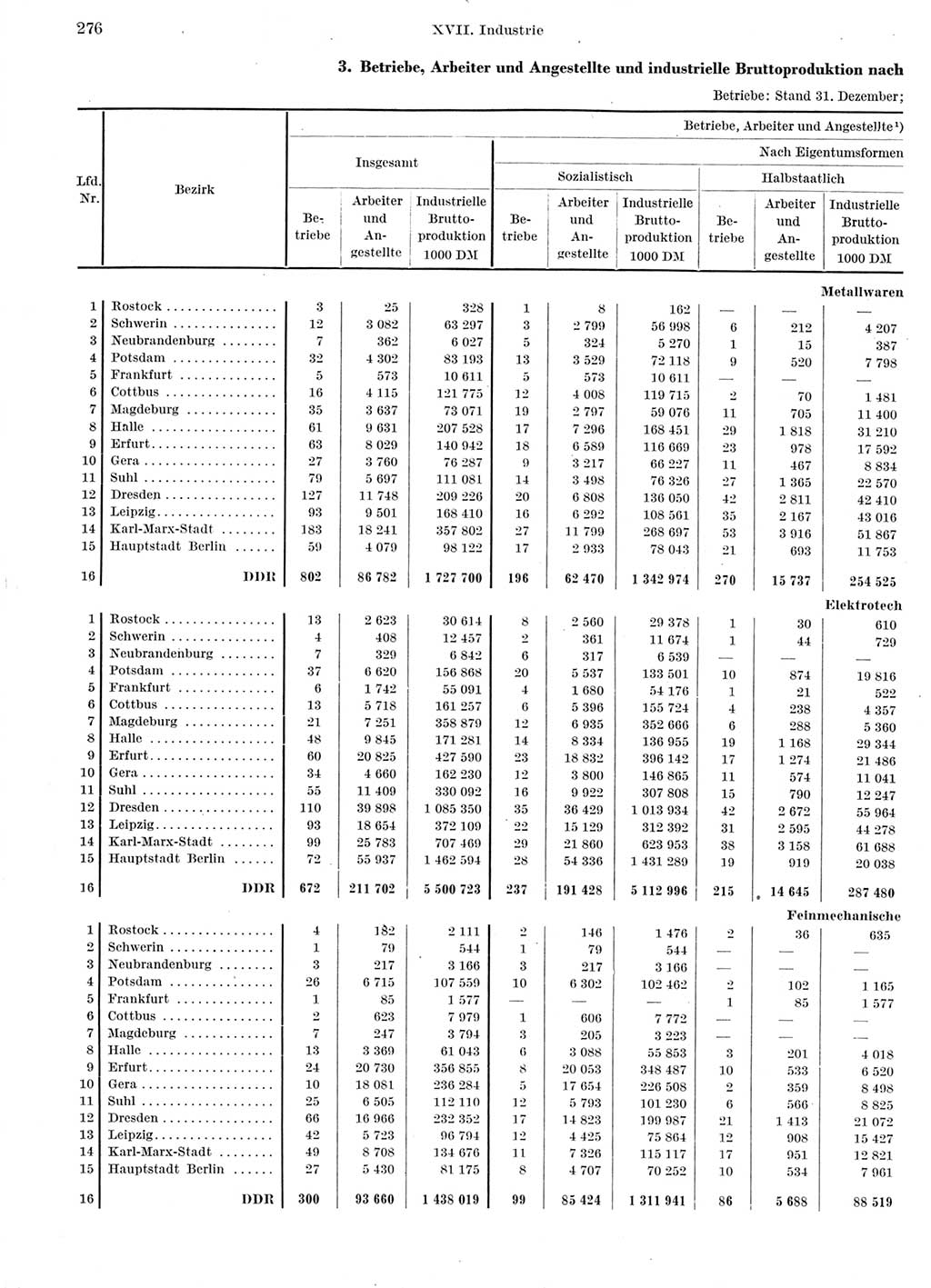 Statistisches Jahrbuch der Deutschen Demokratischen Republik (DDR) 1960-1961, Seite 276 (Stat. Jb. DDR 1960-1961, S. 276)