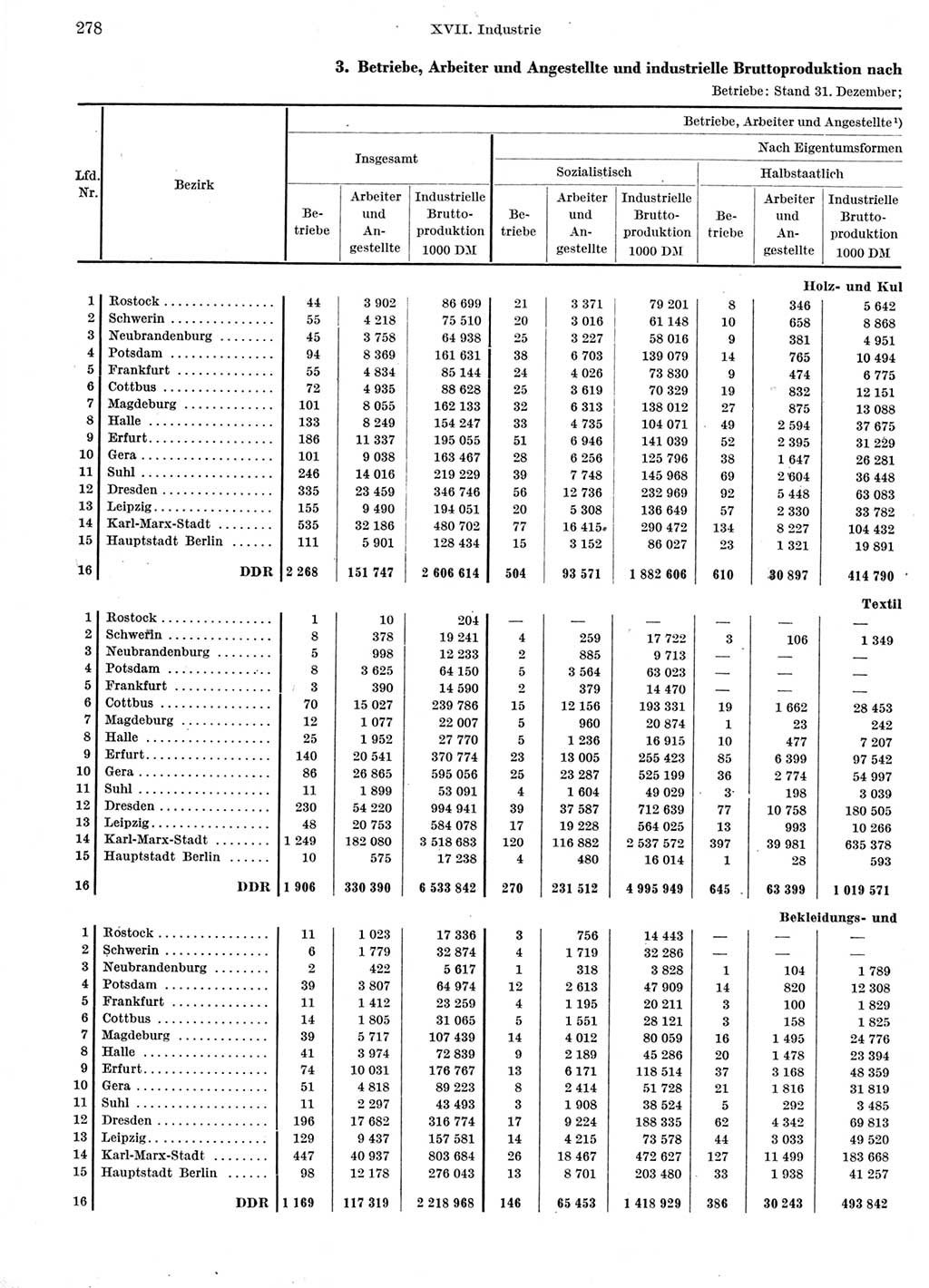 Statistisches Jahrbuch der Deutschen Demokratischen Republik (DDR) 1960-1961, Seite 278 (Stat. Jb. DDR 1960-1961, S. 278)