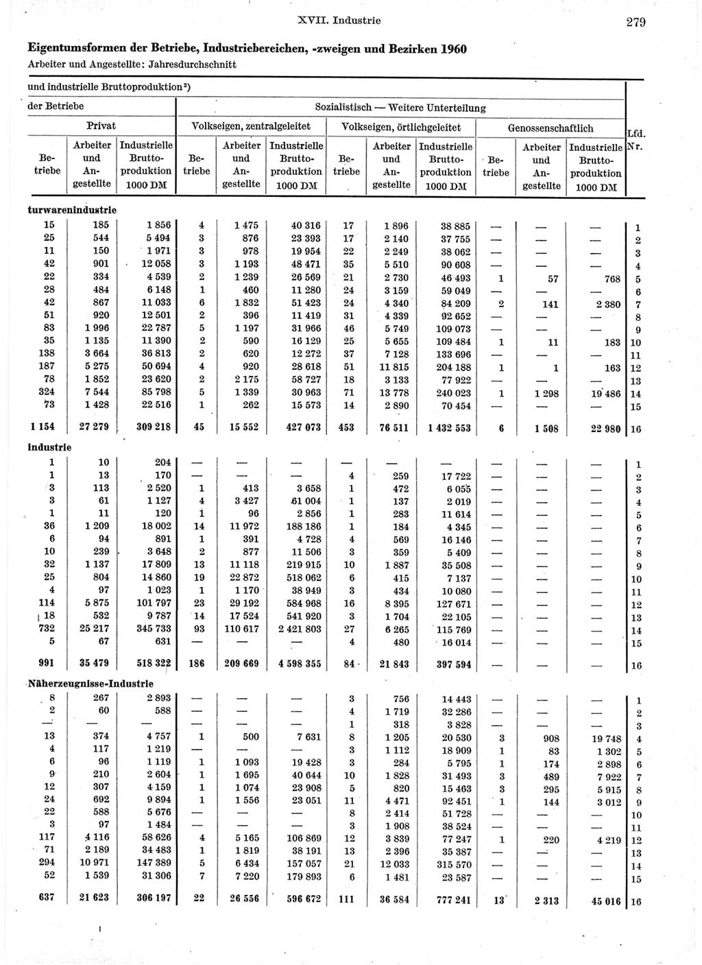 Statistisches Jahrbuch der Deutschen Demokratischen Republik (DDR) 1960-1961, Seite 279 (Stat. Jb. DDR 1960-1961, S. 279)