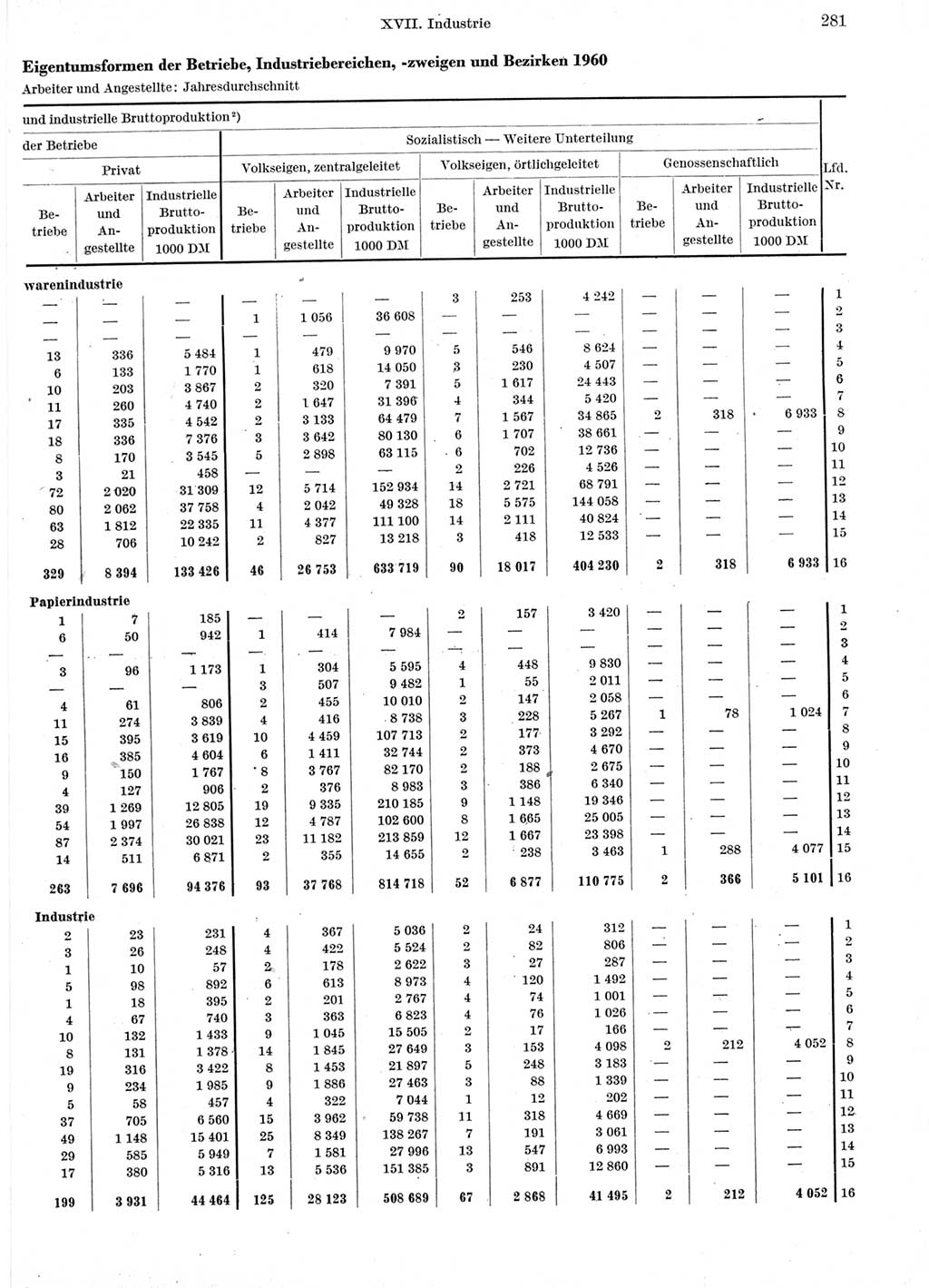 Statistisches Jahrbuch der Deutschen Demokratischen Republik (DDR) 1960-1961, Seite 281 (Stat. Jb. DDR 1960-1961, S. 281)