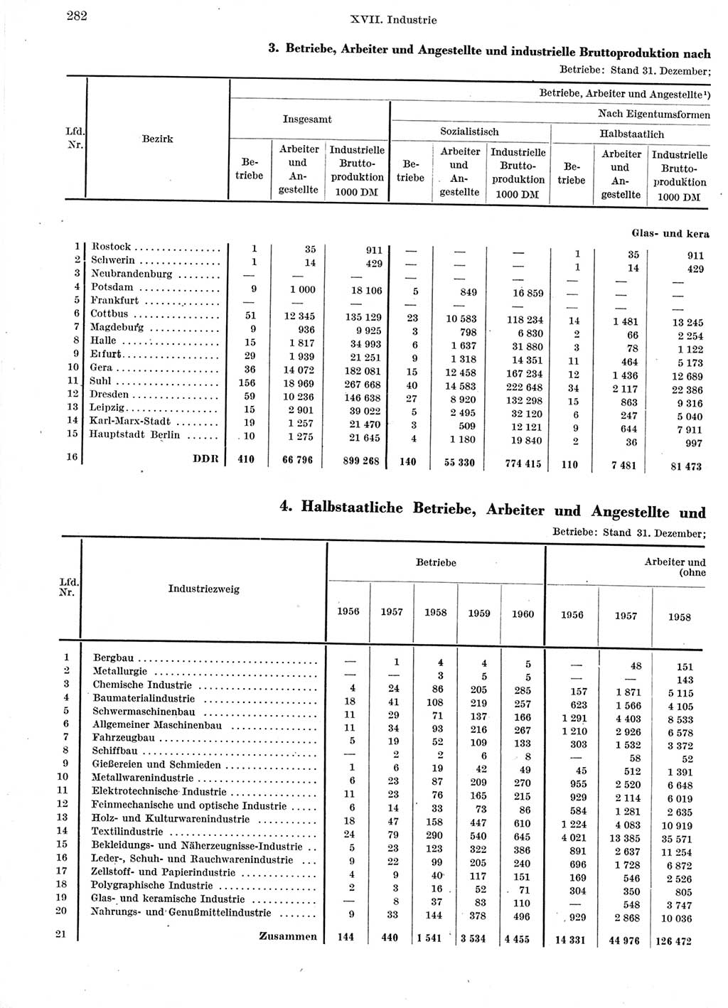 Statistisches Jahrbuch der Deutschen Demokratischen Republik (DDR) 1960-1961, Seite 282 (Stat. Jb. DDR 1960-1961, S. 282)