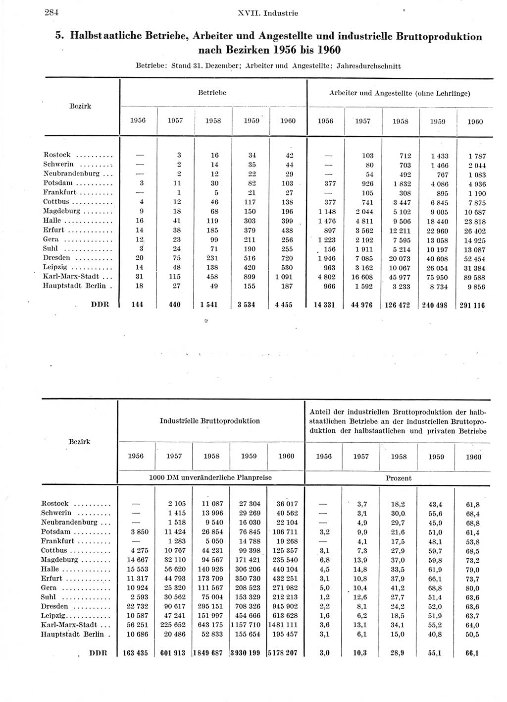 Statistisches Jahrbuch der Deutschen Demokratischen Republik (DDR) 1960-1961, Seite 284 (Stat. Jb. DDR 1960-1961, S. 284)