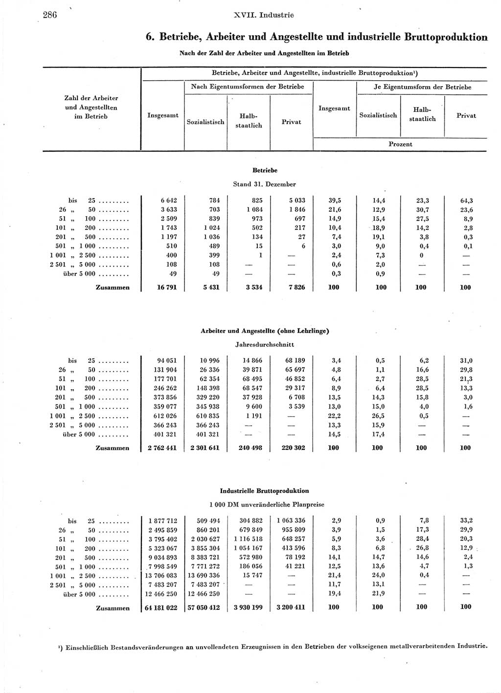 Statistisches Jahrbuch der Deutschen Demokratischen Republik (DDR) 1960-1961, Seite 286 (Stat. Jb. DDR 1960-1961, S. 286)