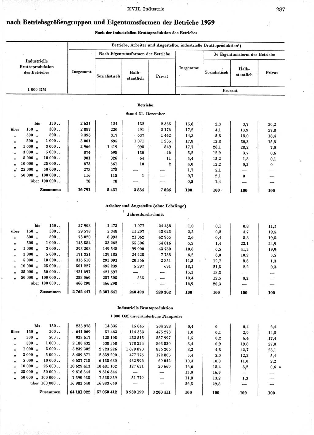 Statistisches Jahrbuch der Deutschen Demokratischen Republik (DDR) 1960-1961, Seite 287 (Stat. Jb. DDR 1960-1961, S. 287)