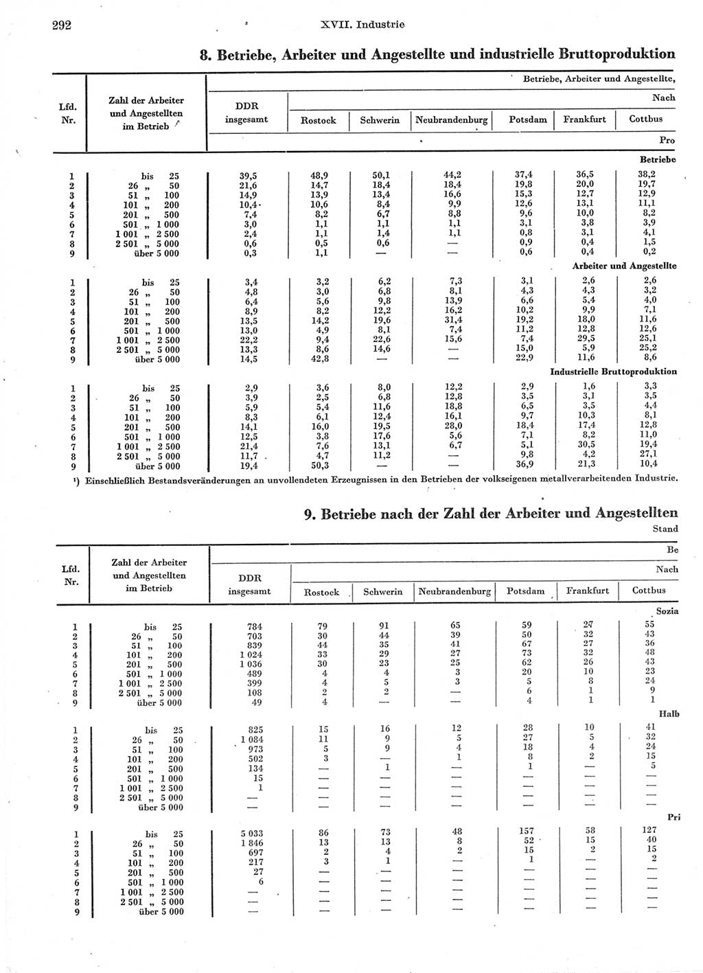 Statistisches Jahrbuch der Deutschen Demokratischen Republik (DDR) 1960-1961, Seite 292 (Stat. Jb. DDR 1960-1961, S. 292)