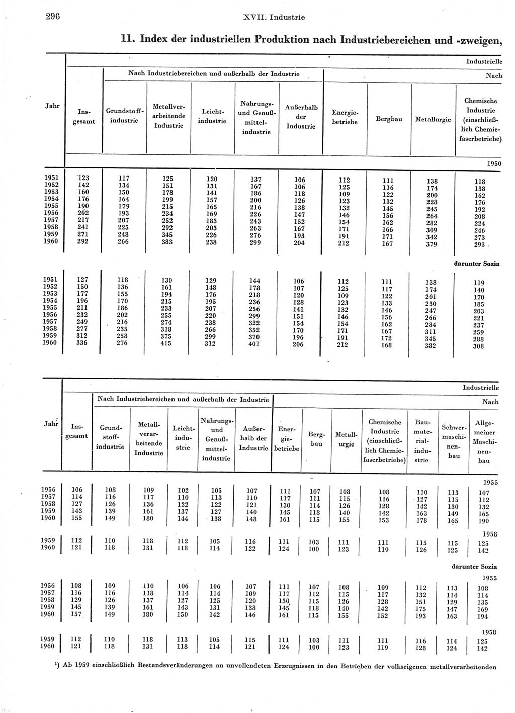 Statistisches Jahrbuch der Deutschen Demokratischen Republik (DDR) 1960-1961, Seite 296 (Stat. Jb. DDR 1960-1961, S. 296)