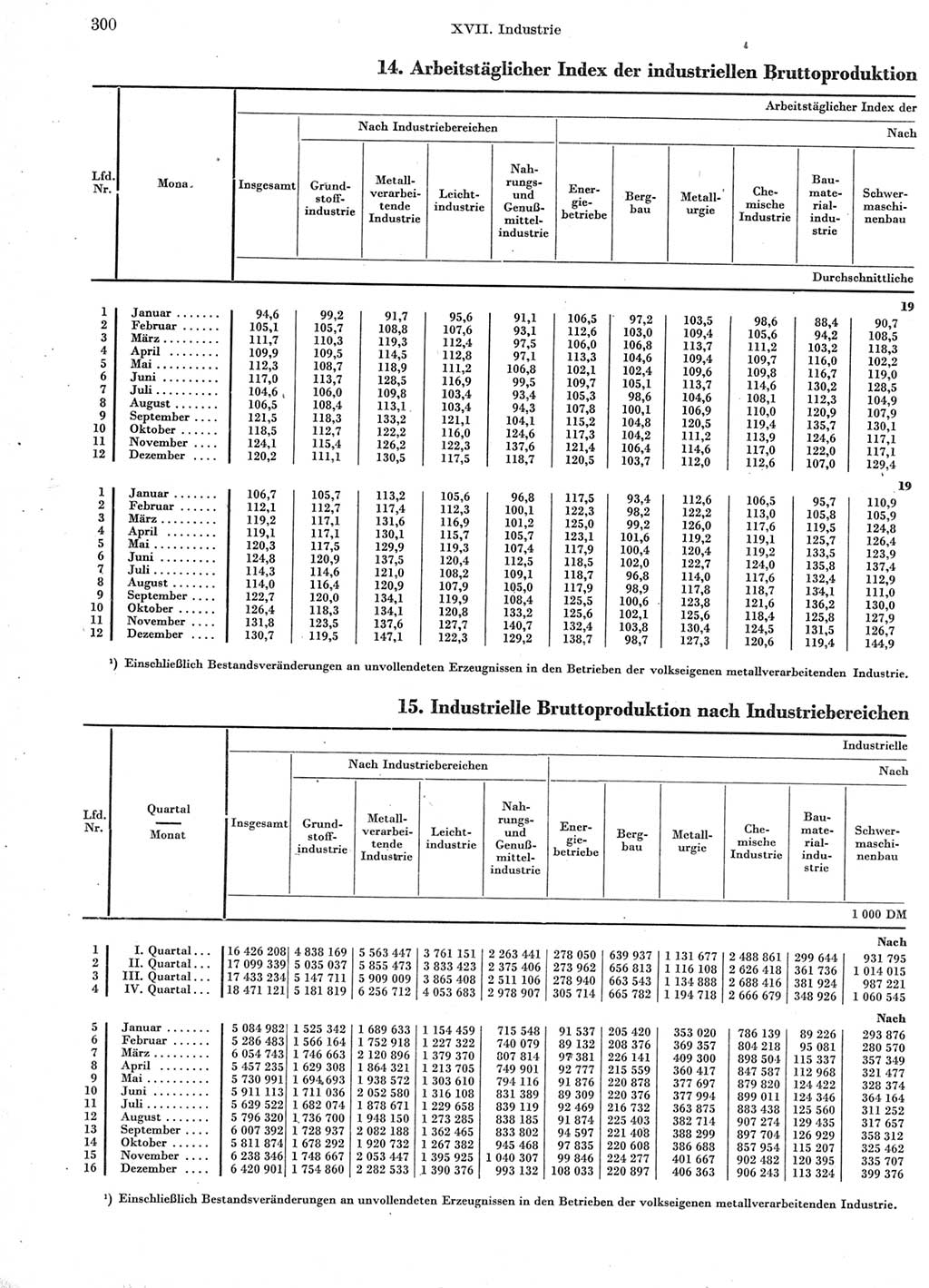 Statistisches Jahrbuch der Deutschen Demokratischen Republik (DDR) 1960-1961, Seite 300 (Stat. Jb. DDR 1960-1961, S. 300)