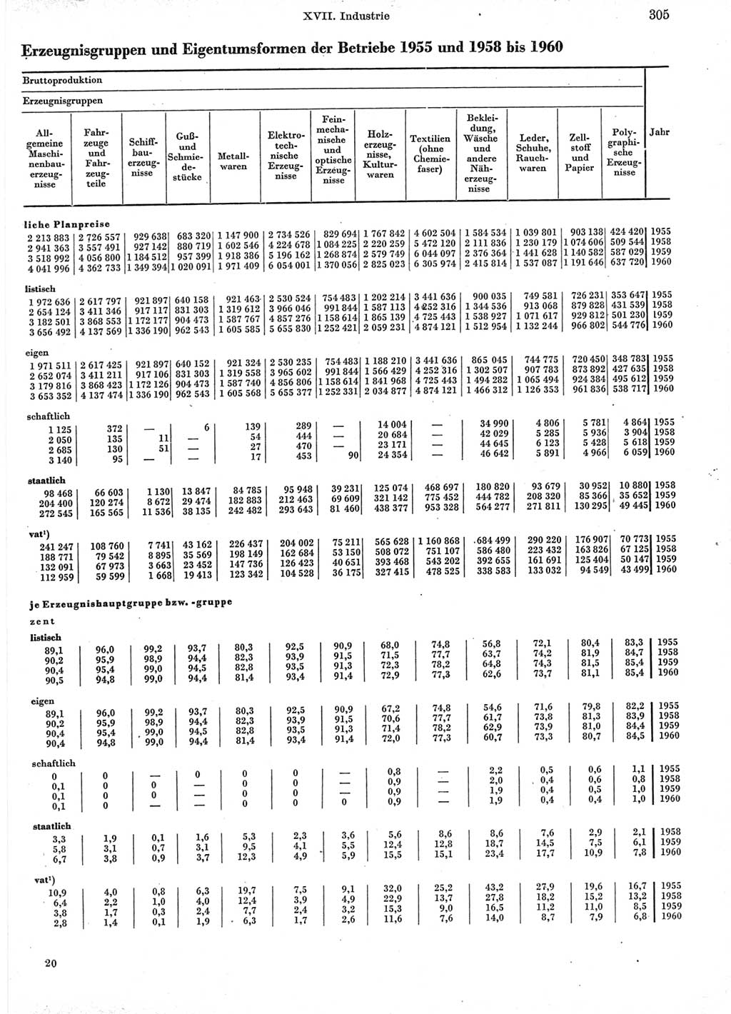 Statistisches Jahrbuch der Deutschen Demokratischen Republik (DDR) 1960-1961, Seite 305 (Stat. Jb. DDR 1960-1961, S. 305)